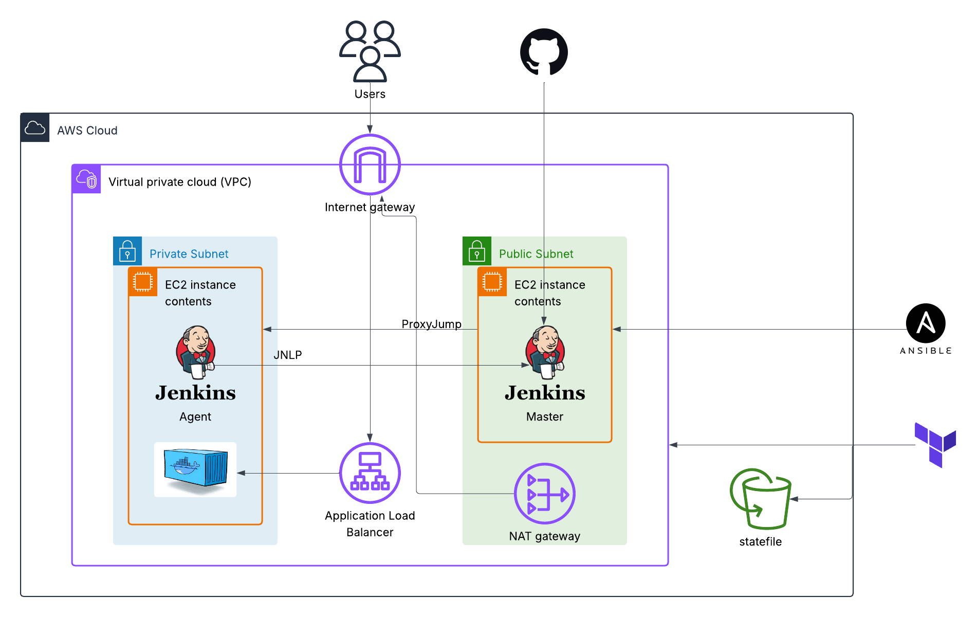 AWS infrastructure architecture with Terraform, Ansible, Jenkins, and Docker