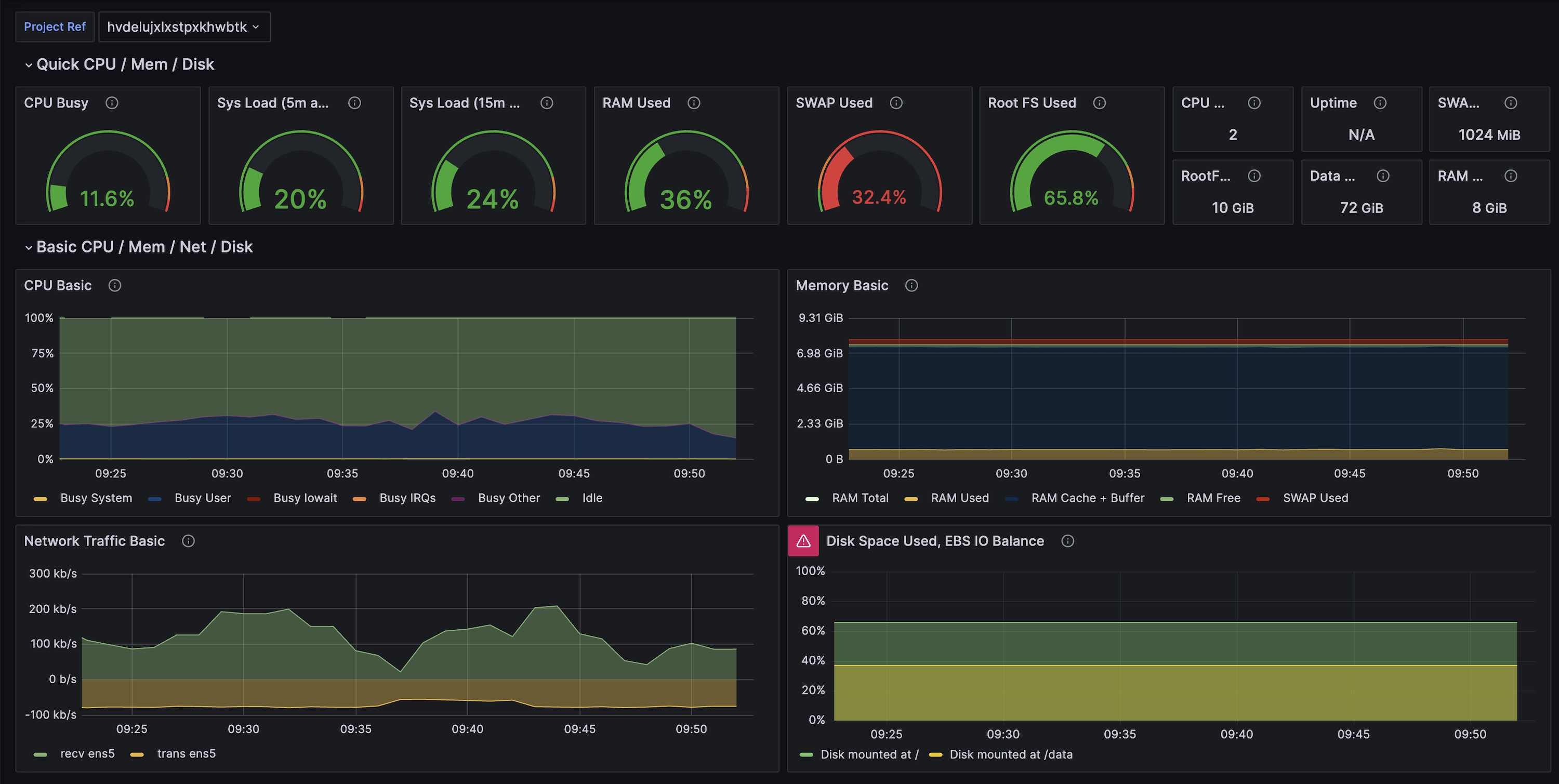 Grafana dashboard for the private VPS