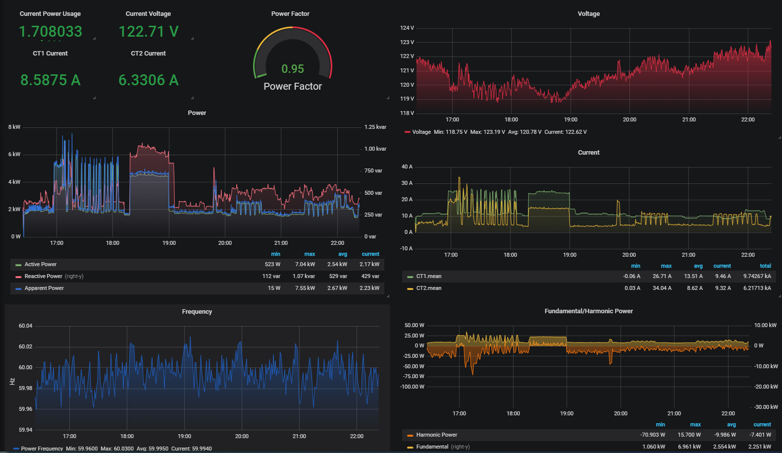 Grafana dashboard for the homelab